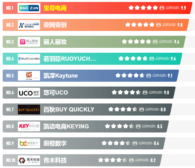 图片[1]-2022年电商代运营十大品牌榜中榜-次元御宅