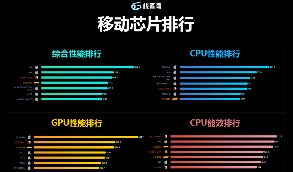 图片[1]-极客湾.移动端硬件性能排行榜-次元御宅